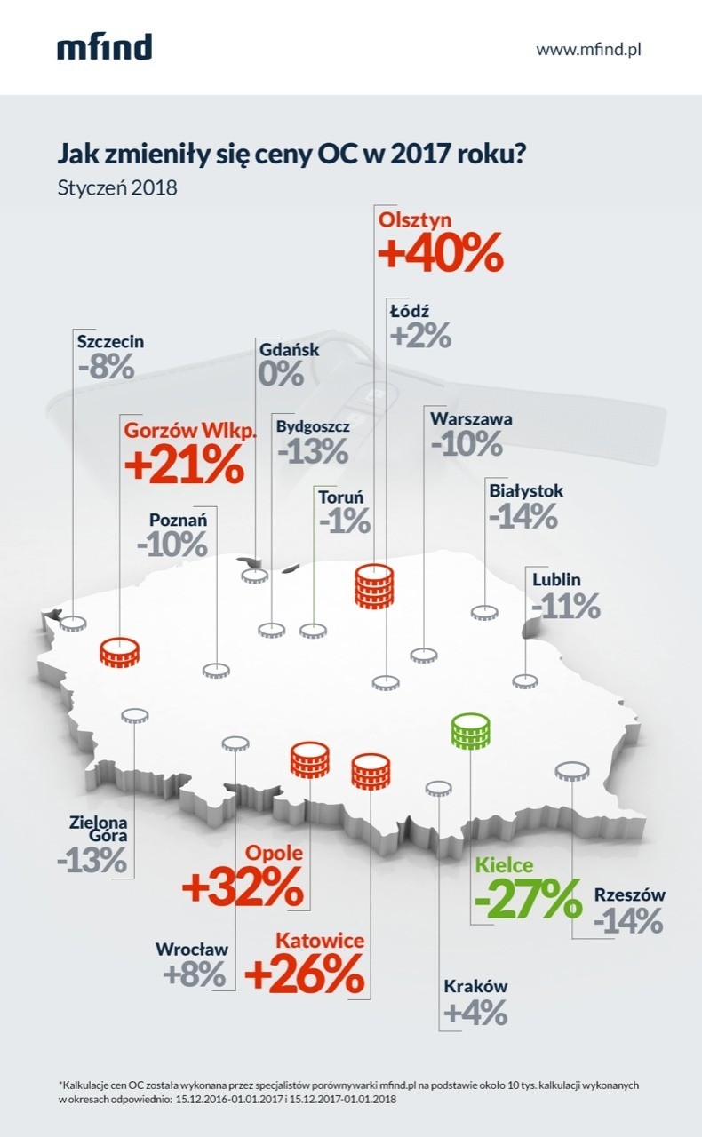 Jak zmieniały się ceny OC w 2017 roku? 

Fot. mfind.pl