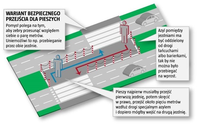 Schemat bezpiecznego przejścia dla pieszych.