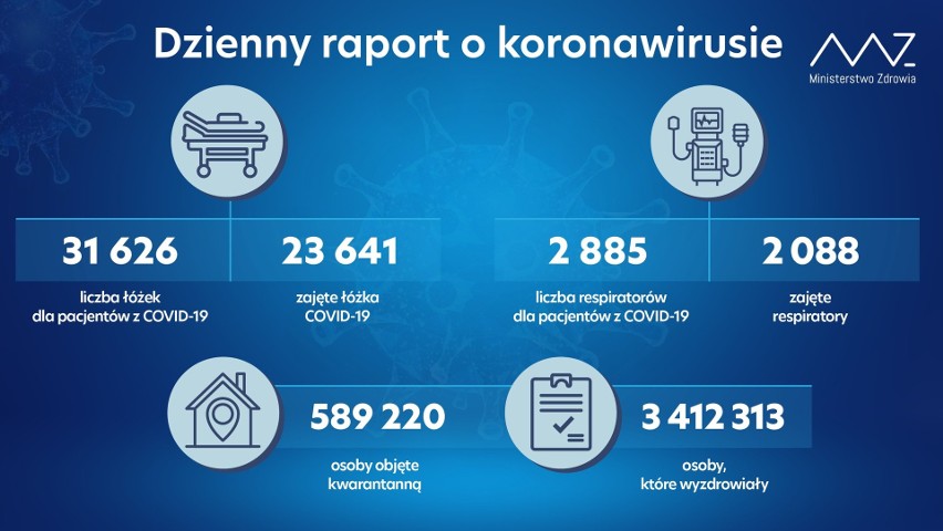 Raport. Koronawirus minionej doby przyczynił się do śmierci ponad pół tysiąca osób w Polsce