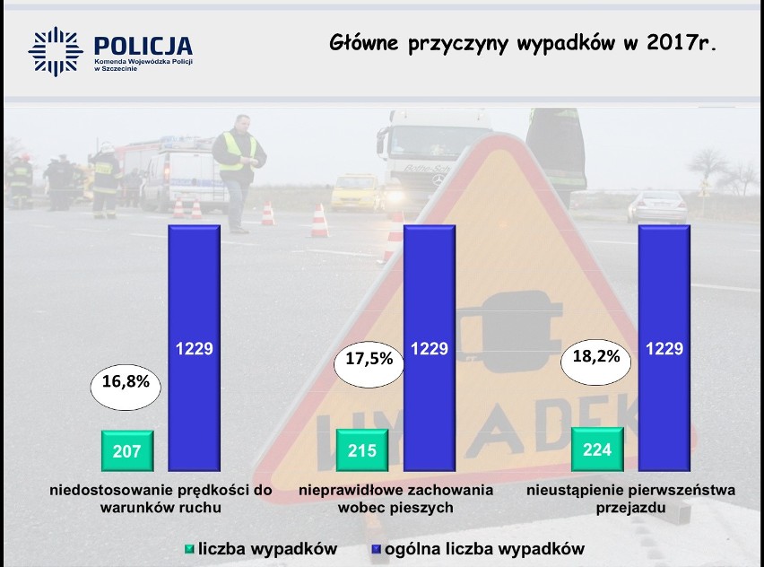 Dobra zmiana. Policja się chwali: Jest bezpieczniej. Zgadzacie się? Zagłosujcie w ankiecie! [STATYSTYKI]