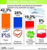 Wyborczy sondaż "Echa Dnia". W powiatach wygrywa PiS