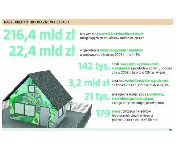Kredyty hipoteczne Polaków w liczbach. (fot. nto)