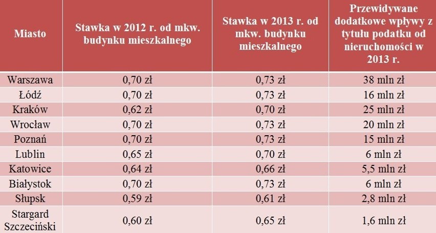 Należy spodziewać się podwyżki podatku od nieruchomości w 2013 roku