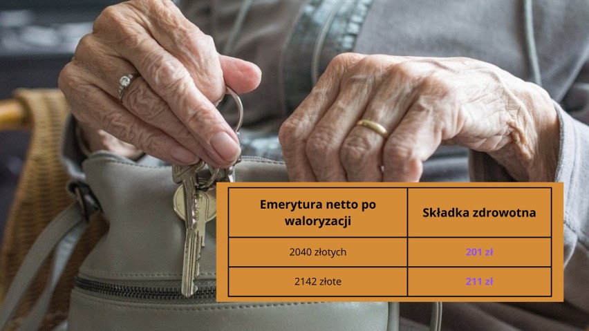 Wysokość składki zdrowotnej dla emerytur w wysokości 2040 i...