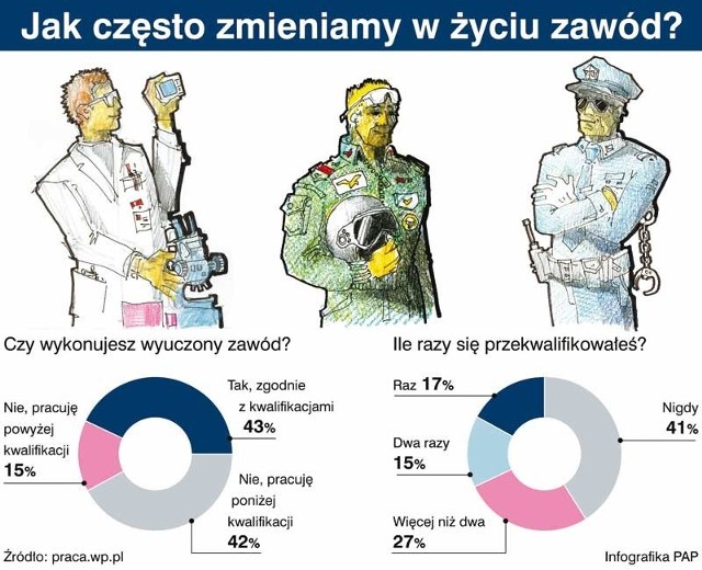 W lipcu średnia płaca na Podkarpaciu wynosiła 2286,03 zł brutto. Była wyższa o 9,8 proc. niż przed rokiem. Bezrobocie w regionie było o 2 proc. niższe niż rok temu i wyniosło 14,5 proc. Najwięcej wzrosły płace budownictwie.