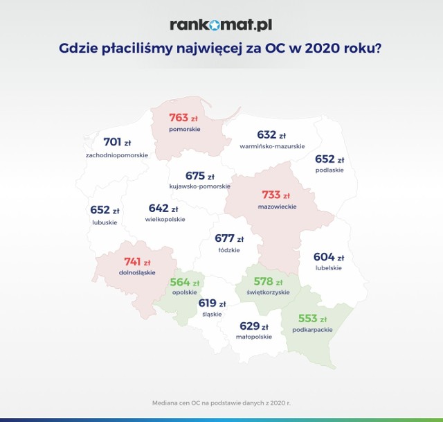 W ostatnim kwartale 2020 roku średnia cena OC wyniosła 641 zł i była niższa o 5,5% niż we wcześniejszym kwartale. Tak dużego spadku cen nie obserwowano od 2018 roku. W ujęciu rocznym również widoczna jest tendencja spadkowa, lecz jedynie na poziomie 2%. Rynek obowiązkowych ubezpieczeń komunikacyjnych w kryzysowym roku okazał się zaskakująco stabilny.Fot. Rankomat