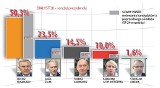 Wybory samorządowe. Kto będzie rządził w Łomży, Suwałkach i Białymstoku. Kto na prezydenta, kto do rady? [wyniki sondażu]