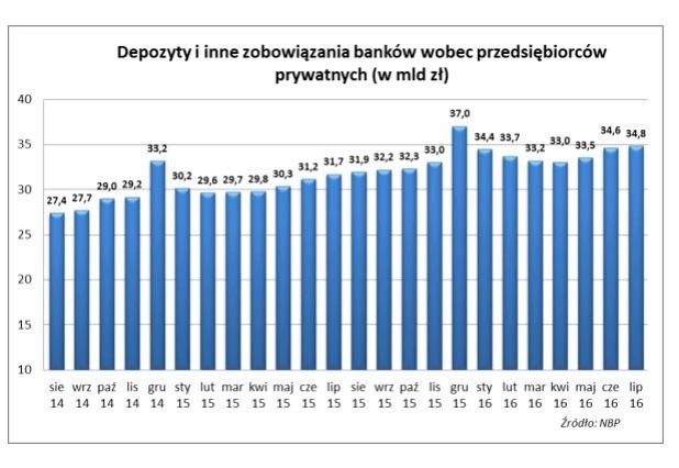 Pół miliarda większe kredyty dla firm. Przedsiębiorcy kupowali samochody