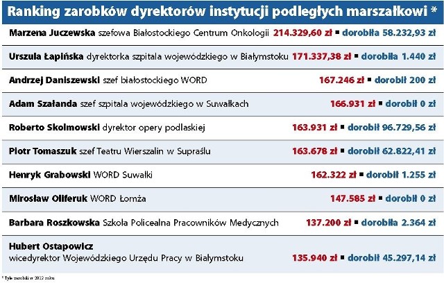 Ranking zarobków dyrektorów instytucji podległych marszałkowi.