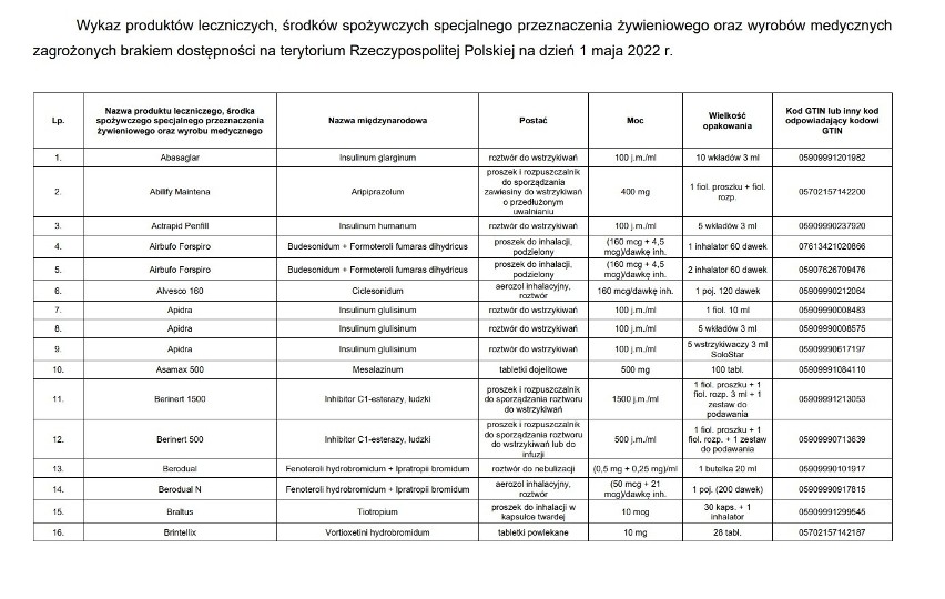 Leki, których może zabraknąć w aptekach. Nowa lista leków zagrożonych brakiem dostępności w Polsce [28.04.2022 r.]