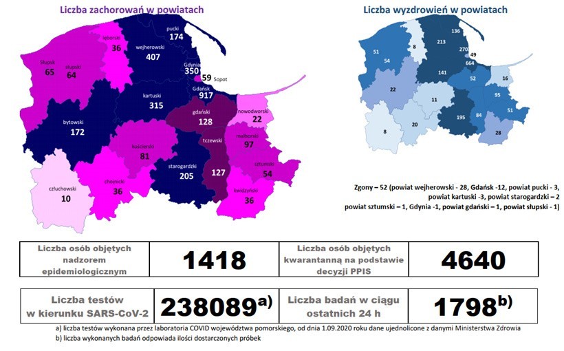 Sześć nowych zakażeń Covid 19 w Słupsku i powiecie słupskim. W Pomorskiem 134 nowych zachorowań