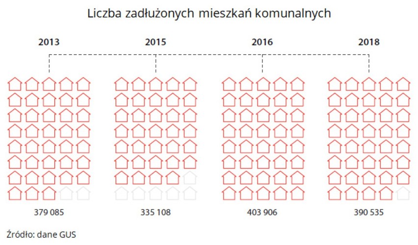 Liczba zadłużonych mieszkań komunalnych w Polsce.