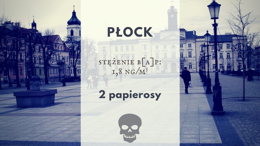 Średnie roczne stężenie B[a]P w Płocku to 1,8 ng/m3....