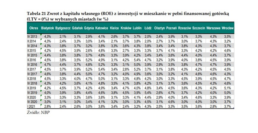 Stopa zwrotu z gotówkowej inwestycji w mieszkanie w...