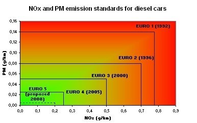 Euronormy Diesel