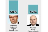 Wybory samorządowe 2018, druga tura. Grzegorz Gajewski burmistrzem Opatowa. WYNIKI SONDAŻOWE