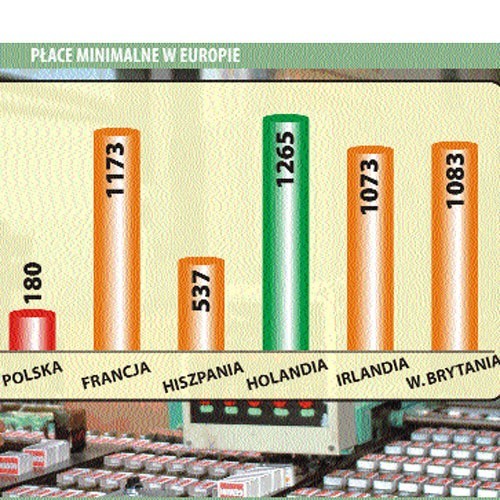Płace minimalne w Europie
