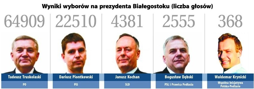 Kandydaci na prezydenta Białegostoku i ich poparcie