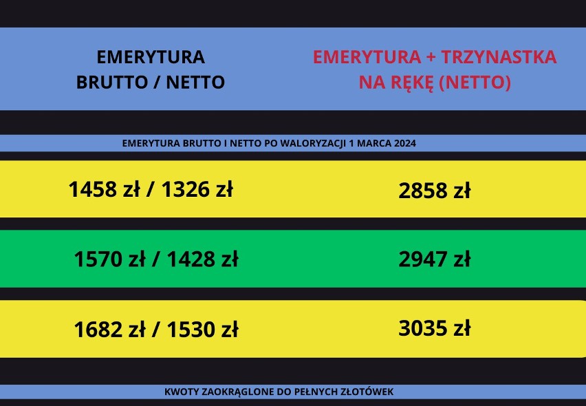 Trzynasta Emerytura 2024 dla emerytur w wysokości: 1458-1682...