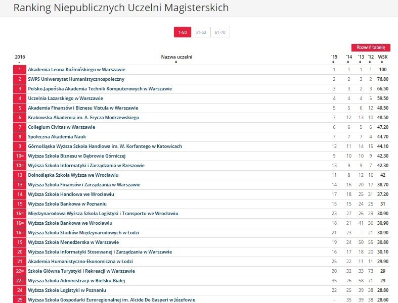 Ranking uczelni niepublicznych w rankingu uczelni wyższych...