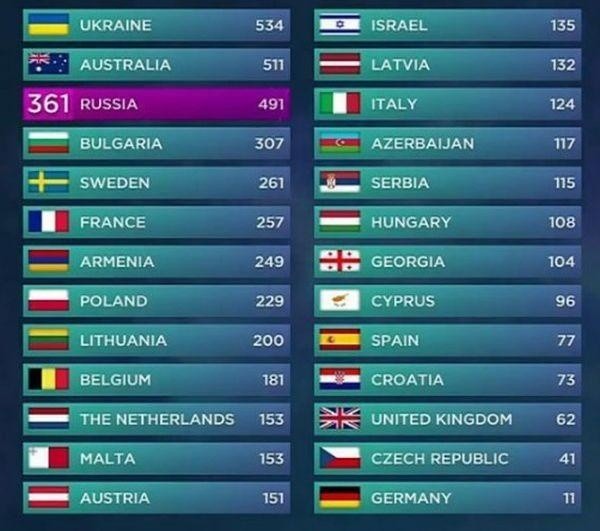 Wyniki Eurowizji 2016