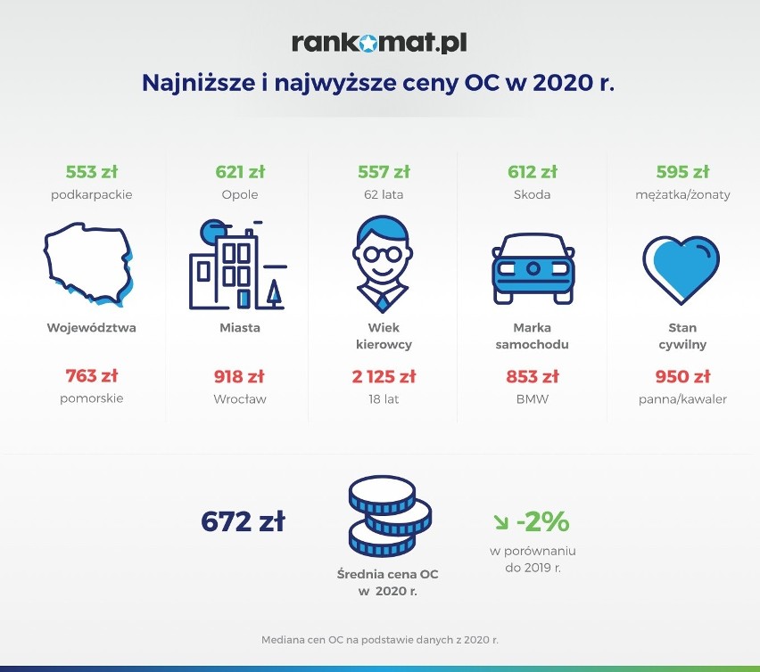 W ostatnim kwartale 2020 roku średnia cena OC wyniosła 641...