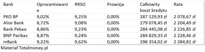 Oferta kredytowa przy 20 proc. wkładu własnego.