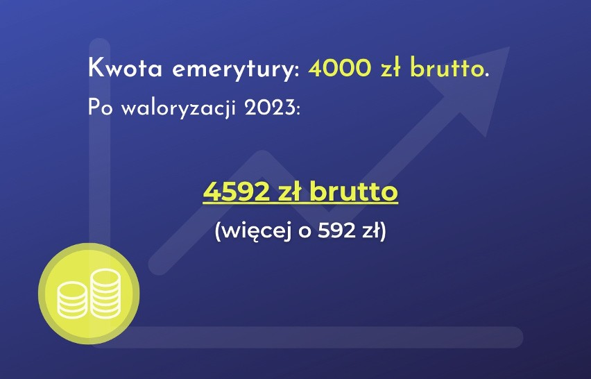 Stawki emerytur z ZUS po waloryzacji 2023