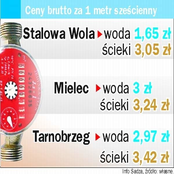 Woda i odbiór ścieków są najtańsze w Stalowej Woli . W Tarnobrzegu i Mielcu ceny idą łeb w łeb.