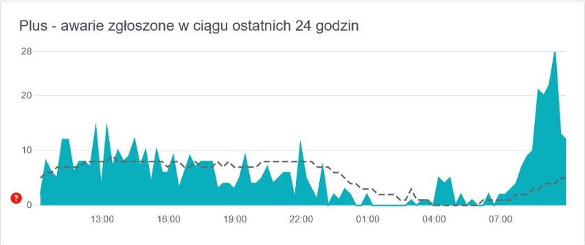 Liczba awarii w sieci Plus w ciągu ostatnich 24 godzin.