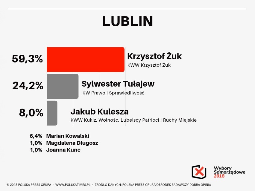 Sondaż Polska Press Grupy. Wybory samorządowe 2018. Rafał Trzaskowski wygrywa w Warszawie. Kto sięgnie po władzę w miastach wojewódzkich?