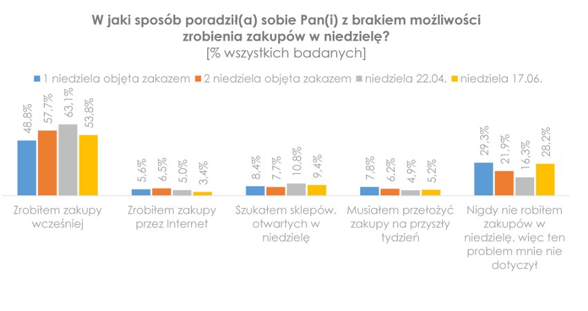 Zakaz handlu w niedzielę. Badanie przeprowadzone przez Havas Media Group