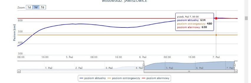 Poziom wody w Wiśle w Jawiszowicach z danych Krajowego...