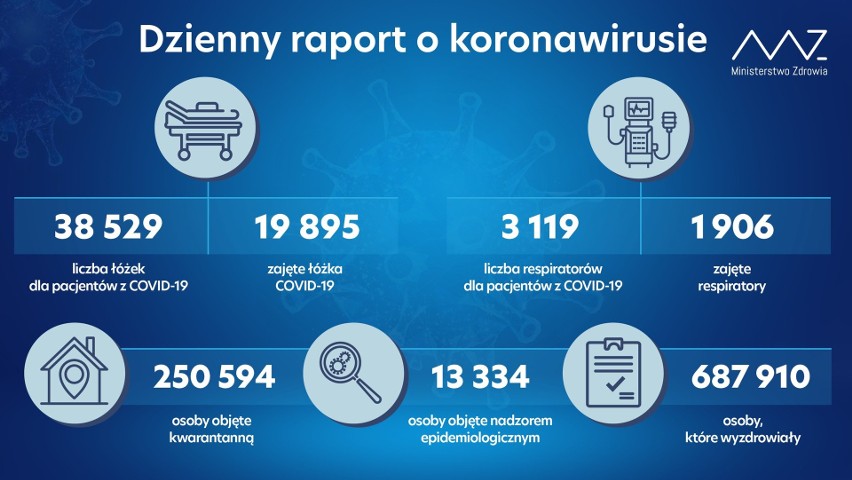COVID-19 raport: Kolejny dzień z bardzo dużą liczbą zgonów z powodu koronawirusa 