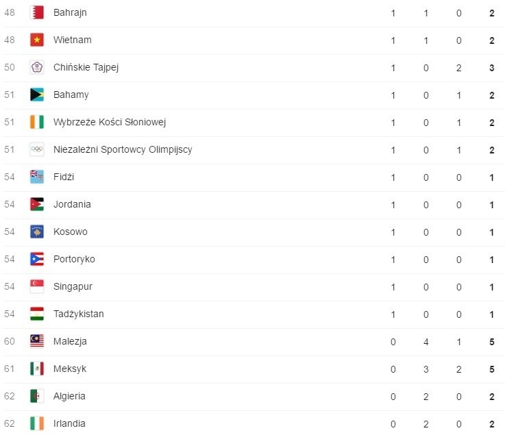 Igrzyska olimpijskie 2016: Klasyfikacja medalowa. Kto zdobył medale w Rio? [TABELA] [MEDALIŚCI]