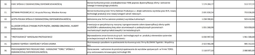 Fundusze europejskie dla podlaskich firm. Miliony na innowacyjne projekty