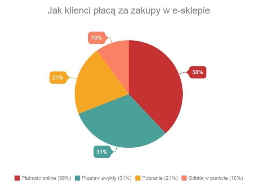 Poweekendowe lenistwo? Zakupy zrób przez internet, zapłać bezpiecznie smartfonem