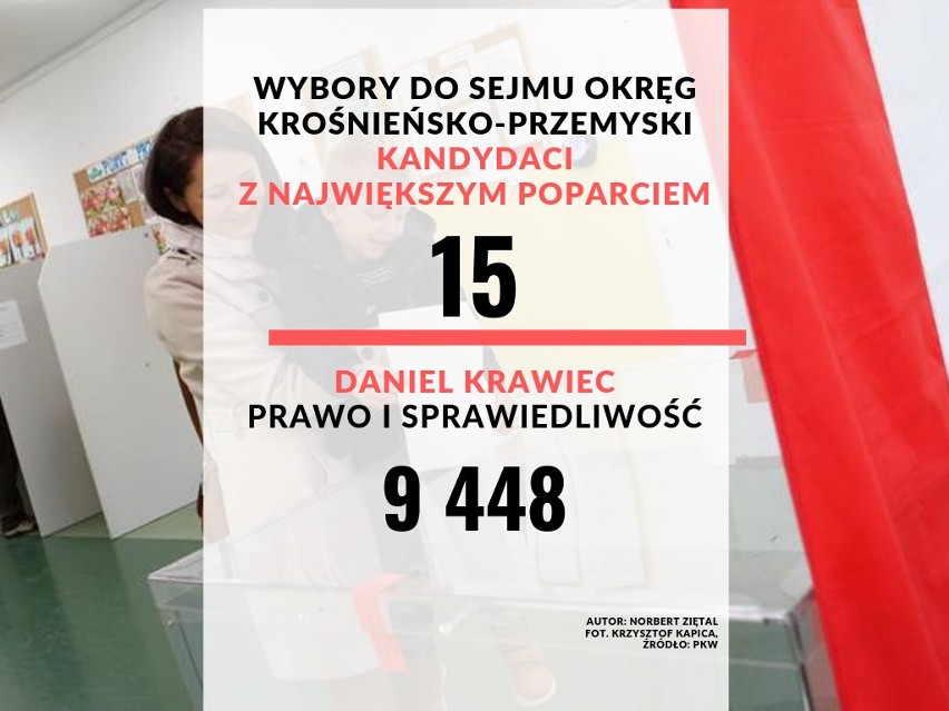 Spośród 15 kandydatów, którzy zdobyli największe poparcie w...