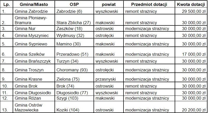 Remont strażnic OSP z subregionu ostrołęckiego. Na ten cel władze Mazowsza zarezerwowały ponad 955 tys. zł