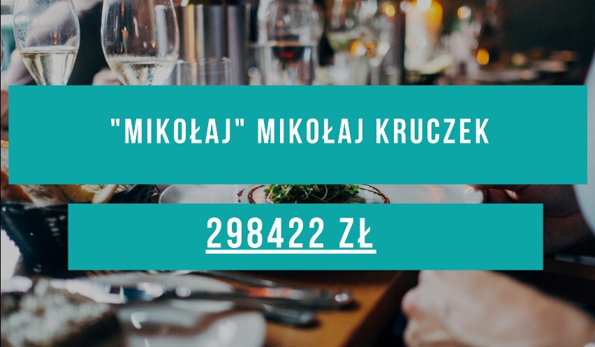 Lista 20 restauracji w Rzeszowie, które otrzymały najwięcej pięniędzy z Tarczy Finansowej  2.0.