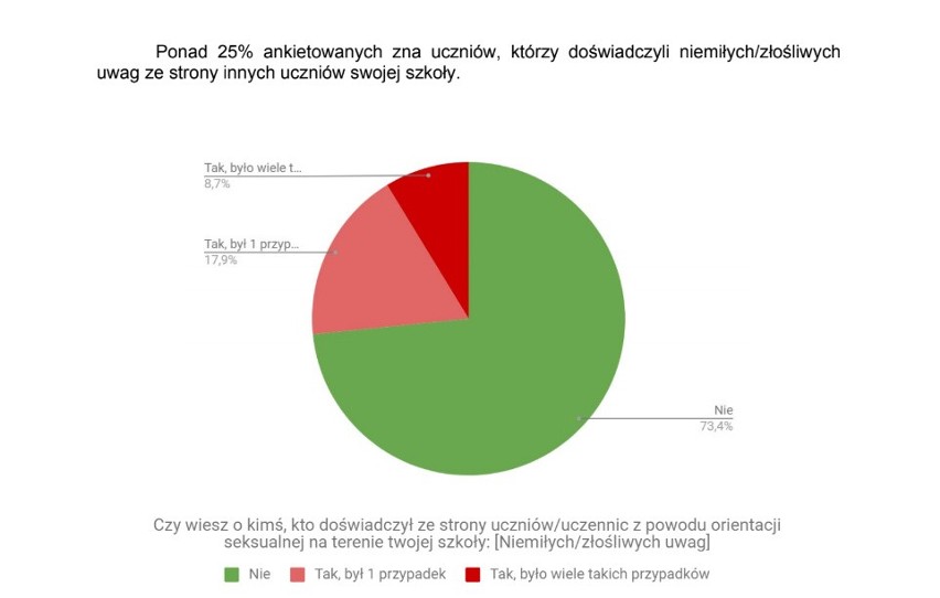 Tęczowy piątek 2019 w Lublinie. „Dla wielu (...) codziennością są wyzwiska nacechowane homofobicznie"