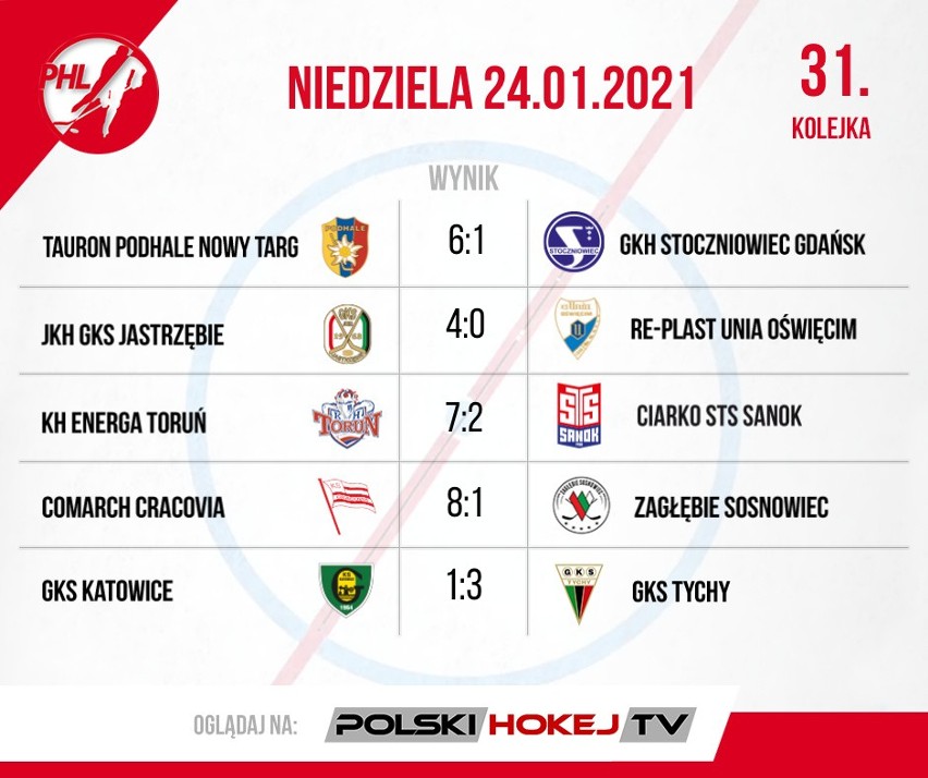 W PHL ważne zwycięstwa mistrza Polski. Podsumowanie 30. i 31. kolejki Polskiej Hokej Ligi