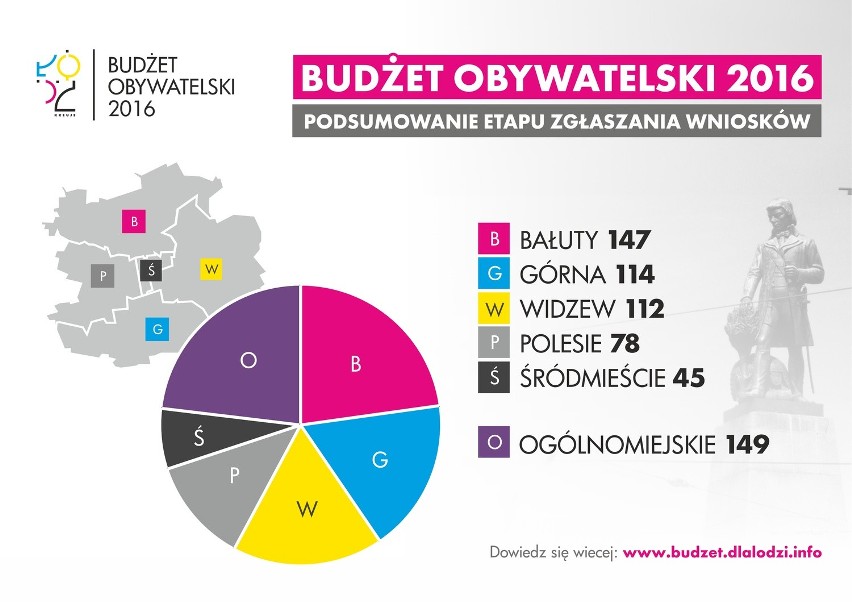 Budżet obywatelski Łodzi. 90 proc. wniosków ocenionych pozytywnie