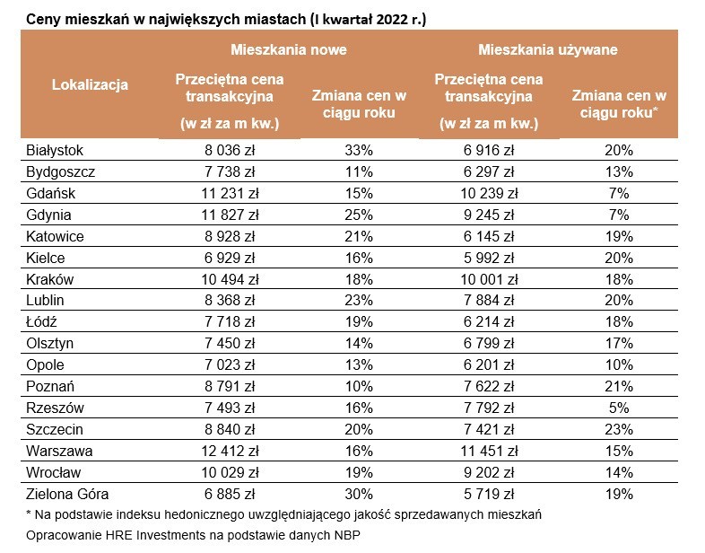 Ceny mieszkań w największych miastach w I kwartale 2022 r.