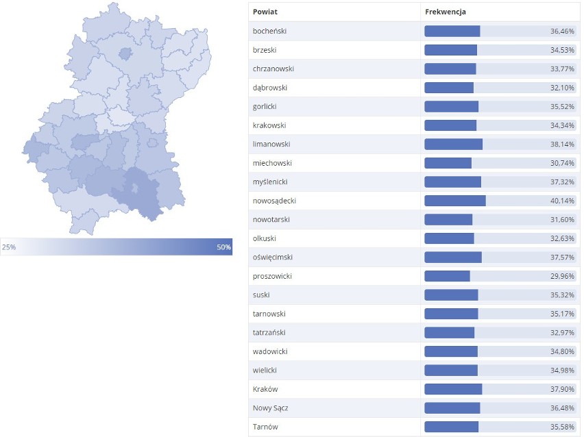 Wybory do Parlamentu Europejskiego. Frekwencja na godz. 17.30 Najwyższa w Małopolsce