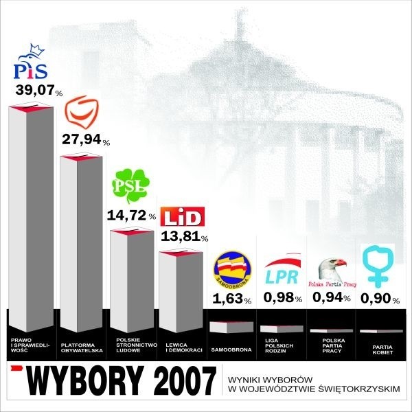 Oficjalne wyniki potwierdziły dane wyborczego sondażu Echa Dnia. Na pierwszym miejscu Prawo i Sprawiedliwość.