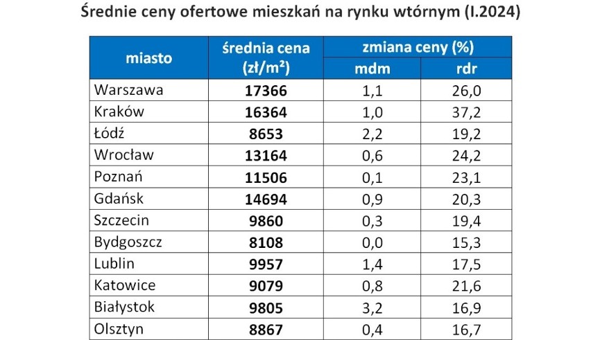 Ceny mieszkań po styczniu 2024 roku. "Używane" mieszkanie w Krakowie za 16 tys. za metr?