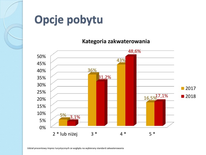 W tym roku polskich turystów było tam najwięcej. Polacy na zagranicznych wakacjach