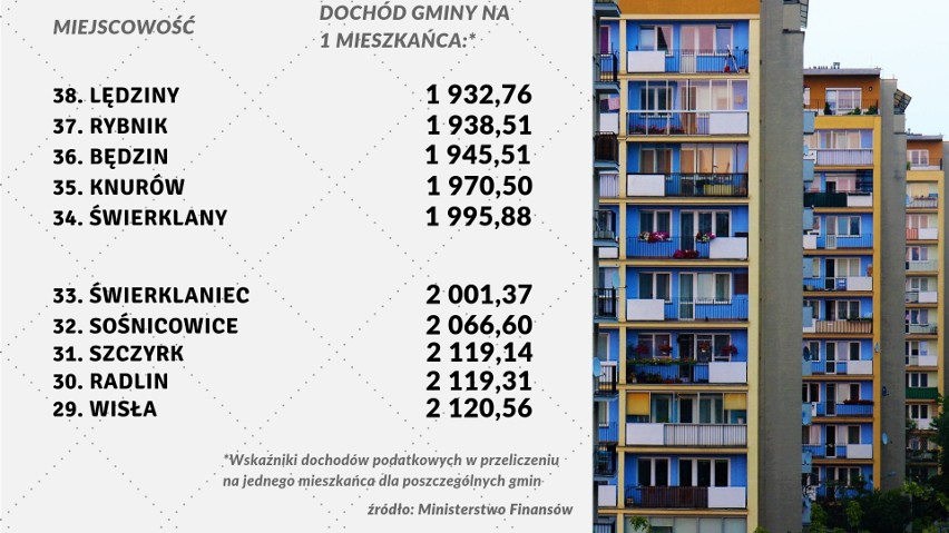 Ranking najbogatszych gmin w województwie śląskim. Kto pierwszy, a kto ostatni?