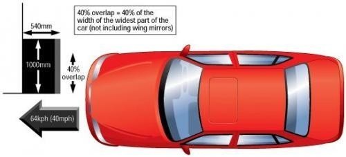 Fot. Euro-NCAP: Schemat zderzenia czołowego.